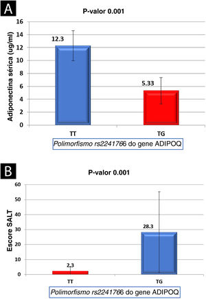 Genótipos do polimorfismo (rs2241766) do gene ADIPOQ em relação a: nível sérico de adiponectina entre os pacientes com AA estudados (A); escore SALT dos pacientes com AA estudados (B).