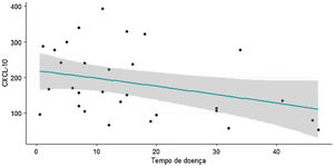 Relação entre níveis séricos de CXCL10 com o tempo de vitiligo (anos).