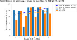 Porcentagem de acertos por grupos de questões ao longo da prova no TED 2022 e 2023, sugerindo melhora do desempenho à medida que a ferramenta foi utilizada.