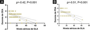 Correlações dos níveis de GLA com os escores de PSA e CEA em pacientes com rosácea. (A) Correlação dos níveis séricos com os escores de CEA. (B) Correlação dos níveis séricos com os escores de PSA (n=62 para cada análise).