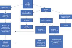Conduta nos casos de uso de imunobiológico e hepatite B. Adaptada de Romiti et al., 2020.6