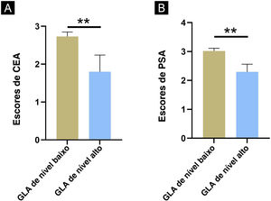 Comparações dos escores CEA e PSA entre o grupo com nível baixo de GLA e o grupo com nível alto de GLA. (A) Comparação dos escores de CEA. (B) Comparação dos escores de PSA. ** Indica p<0,01; n=53 para o grupo com nível baixo; n=9 para o grupo com nível alto. As barras de erro apresentam o DP.