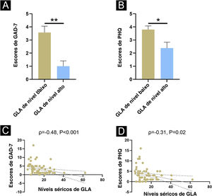 Correlações dos níveis de GLA com os escores de PSA e CEA em pacientes com rosácea. (A) Comparação dos escores de GAD‐7. (B) Comparação dos escores de PHQ‐9. (C) Correlação dos níveis séricos com os escores de GAD‐7. (D) Correlação dos níveis séricos com os escores de PHQ‐9. *Indica p<0,05; **Indica p<0,01; n=53 para o grupo de nível baixo; n=9 para o grupo de nível alto; n=62 para a análise de correlação. As barras de erro apresentam o DP.