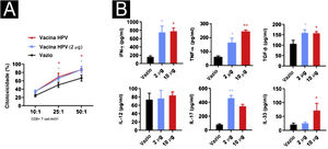 Efeito da vacina contra HPV na atividade das células T CD8+ no CECC. (A) Ensaio de morte de células T CD8+ em células A431. (B) Produção de fatores inflamatórios por estimulação da vacina contra HPV em células T CD8+.*p<0,05, **p<0,01, ***p<0,001.