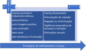 Benefícios do enfrentamento positivo e bem ajustado versus estratégias de enfrentamento negativas e passivas contraprodutivas em longo prazo.4,25