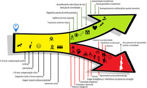 Múltiplas oportunidades de intervenções em diferentes domínios que promovem elevadas incapacidades acumuladas no transcurso da vida (vermelho) e o papel do dermatologista (verde) em reduzir potenciais danos irreversíveis em período crítico de desenvolvimento (infância e adolescência, amarelo) para toda a vida.
