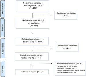 Fluxograma do processo de seleção dos estudos.