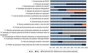 Avaliação da qualidade metodológica através do AMSTAR‐2.