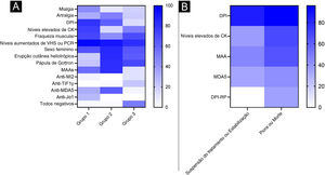 Heatmaps (mapas de calor) de uma ampla gama de sintomas em diferentes subgrupos. O mapa de calor resume a distribuição da frequência das principais variáveis entre os grupos. Os códigos de cores indicam a frequência mais alta em azul (100%) e a frequência mais baixa em branco (0%). (A) Mapa de calor dos três grupos. (B) Mapa de calor de grupos com desfechos diferentes.
