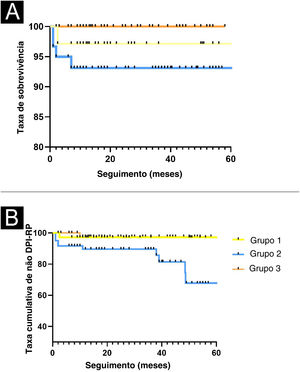 Taxas de sobrevida e taxas cumulativas de não DPI‐RP nos três grupos. Comparado com os outros dois grupos, o grupo 2 tem a menor taxa de sobrevida cumulativa (A) e taxa de não DPI‐RP (B).