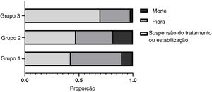 Proporção de diferentes desfechos clínicos nos três grupos. A proporção de “Morte” aumentou sucessivamente nos três grupos (grupo 3 < grupo 1 < grupo 2).