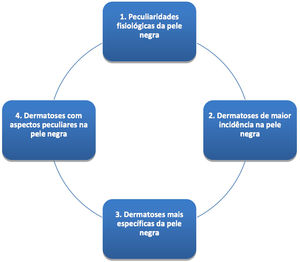 Temas de destaque na pele negra.