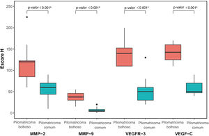 Box plot mostrando o resultado da análise imuno‐histoquímica usando escore H em pilomatricoma bolhoso e comum para MMP‐2, MMP‐9, VEGFR‐3, VEGF‐C pelo teste de Wilcoxon.