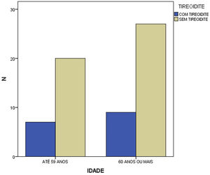 Distribuição das pacientes com LEV em relação à idade, de acordo com acometimento ou não da tireoide. Não houve significância estatística (p=1,000).