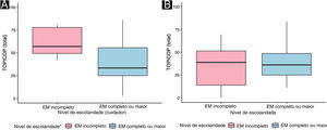 Correlação entre nível de escolaridade e corticofobia. (A) Pacientes <17 anos; escolaridade do cuidador e TOPICOP(t). (B) Pacientes ≥ 17 anos; nível educacional do paciente e TOPICOP(t). *Nível de escolaridade do cuidador; EM, Ensino Médio.