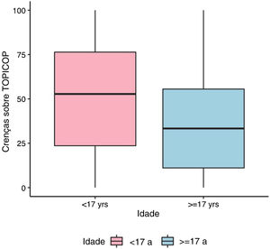 Comparação da corticofobia entre faixas etárias. a, anos.