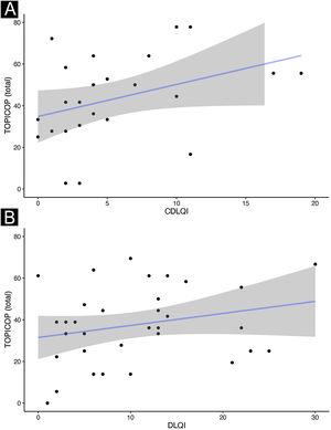 Correlação entre índices de qualidade de vida e corticofobia. (A) CDLQI e TOPICOP(t). (A) DLQI e TOPICOP(t).