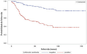 Análise do tempo de sobrevida em relação ao status do linfonodo sentinela.