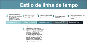 Processo Delphi modificado para Consenso sobre Acne.