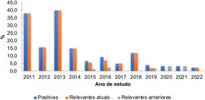 Diminuição na frequência de testes positivos e relevantes para RTS‐F entre os anos de 2011 e 2022.