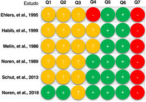 Avaliação do risco de viés dos estudos incluídos. Nesta figura, Q1 a Q7 representam geração de sequência aleatória, ocultação de alocação, cegamento de participantes e pessoal, cegamento da avaliação de resultados, dados de resultados incompletos, relato seletivo de desfechos e outros vieses, respectivamente.