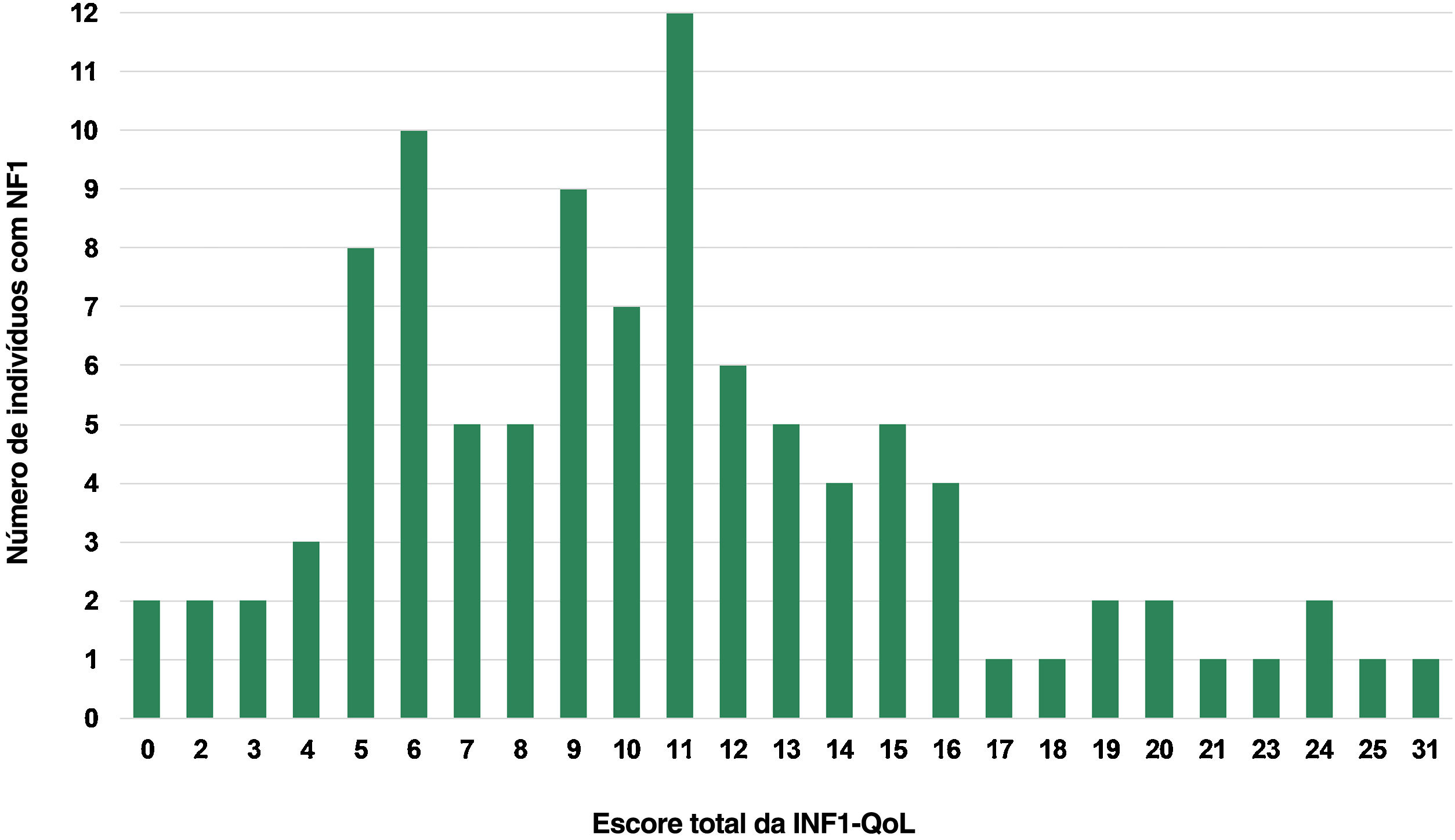 Associação de fatores sociodemográficos e clínicos com a qualidade de ...