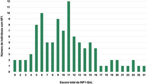 Distribuição do escore total da INF1‐QoL nos participantes (n=101).