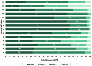 Diagrama de frequência das respostas aos 14 itens da INF1‐QoL entre os participantes (n=101).