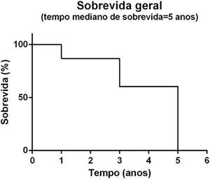 Sobrevida geral em pacientes de melanoma atendidos em serviço de referência (Belém/PA, 2015‐2020).