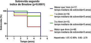 Sobrevida segundo índice de Breslow em pacientes de melanoma atendidos em serviço de referência (Belém/PA, 2015‐2020).