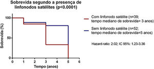 Sobrevida segundo a presença de linfonodos satélites em pacientes de melanoma atendidos em serviço de referência (Belém/PA, 2015‐2020).