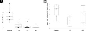 Insulina inibe o crescimento tumoral em modelo murino de melanoma (C57BL6/B16F10), sem causar hipoglicemia. (A) Boxplot representando a média dos tamanhos tumorais excisados em cada grupo experimental. A avaliação estatística foi realizada pelo teste de Kruskall‐Wallis, seguido pelo teste de Dunn. (B) Representação em boxplot dos níveis glicêmicos aferidos nos camundongos. O grupo 1UI não teve a glicemia avaliada por ser dose padrão utilizada na prática médica. Os menores níveis de glicemia, em quaisquer grupos, não foram inferiores a 136 mg/dL, mostrando a ausência de hipoglicemia nos camundongos. *Valor de p < 0,05 em relação ao grupo controle.