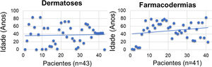 Gráfico de dispersão entre as idades do grupo de dermatoses e farmacodermia.
