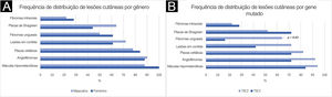 Distribuição de frequência das lesões cutâneas por gênero (A) e gene mutado (B). (A) Teste exato de Fisher: máculas hipomelanóticas: p=0,23; angiofibromas: p=1,00; placas cefálicas: p=0,70; lesões em confete: p=0,50; fibromas ungueais: p=0,53; placas de Shagreen: p=0,33; fibromas intraorais: p=0,73. (B) Teste exato de Fisher: máculas hipomelanóticas: p=0,44; angiofibromas: p=1,00; placas cefálicas: p=0,61; lesões em confete: p=0,18; fibromas ungueais: p=0,07; placas de Shagreen: p=0,42; fibromas intraorais: p=1,00.