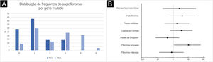 Angiofibromas por gene mutado (A) e odds ratio de lesões cutâneas de CET para a mutação TSC2 (B). (A) Teste Qui‐Quadrado de Pearson: p=0,64. (B) Fibromas ungueais: OR=10,50; p=0,03. OR, odds ratio.