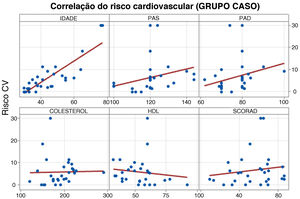 Correlação do risco cardiovascular com os principais parâmetros avaliados no grupo caso. PAS, pressão arterial sistólica; PAD, pressão arterial diastólica; HDL, lipoproteína de alta densidade‐colesterol; SCORAD, Scoring Atopic Dermatitis.