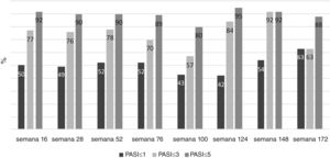Porcentagem de PASI alcançado ≤ 1, ≤ 3, ≤ 5 nos pacientes de acordo com as semanas.