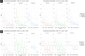 Resultados de PASI (A), ASC (B), DLQI (C) e IGA (D). Uma tendência evidente de diminuição dos valores para todas as quatro medidas com os três medicamentos pode ser observada à medida que as semanas de observação avançam.