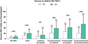 Desfechos clínicos e impacto econômico da dermatite atópica pelo ADerm‐SS TSS‐7. DA, dermatite atópica; ADerm‐SS TSS‐7, Atopic Dermatitis Symptom Scale Total Symptom Score‐7; EASI, Eczema Area and Severity Index; WP‐NRS, Worst Pruritus Numeric Rating Scale.