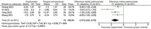 Diferença média padronizada da Numeric Rating Scale para prurido com dupilumabe em comparação com a terapia convencional.