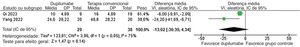 Diferença média da dose de manutenção de metilprednisolona (miligramas) com dupilumabe em comparação com a terapia convencional.
