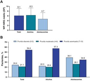 (A) Desfecho primário WP‐NRS médio (DP). (B) Proporção de pacientes nas categorias WP‐NRS. WP‐NRS, Worst Pruritus Numeric Rating Scale.