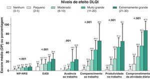 Desfechos clínicos e impacto econômico da dermatite atópica pelo DLQI. DA, dermatite atópica; DLQI, Dermatology Life Quality Index; EASI, Eczema Area and Severity Index; WP‐NRS, Worst Pruritus Numeric Rating Scale.