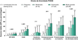 Resultados clínicos e impacto econômico da dermatite atópica pelo POEM. DA, dermatite atópica; EASI, Eczema Area and Severity Index; POEM, Patient Oriented Eczema Measurement; WP‐NRS, Worst Pruritus Numeric Rating Scale.