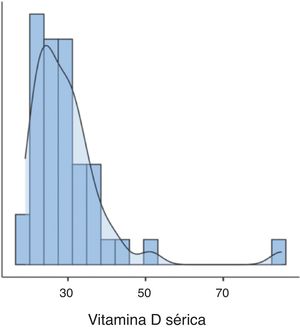 Distribuição dos níveis de vitamina D na amostra. O nível sérico médio de 25(OH)D na amostra foi de 30 ng/mL, com 97,6% dos participantes apresentando níveis acima de 20 ng/mL, 60% níveis de 25(OH)D abaixo de 30 ng/mL e 40% acima de 30 ng/mL, com valor máximo de 85 ng/mL.