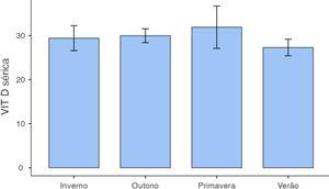 Níveis séricos de vitamina D em diferentes estações climáticas. Os níveis de vitamina D foram semelhantes nas diferentes estações. Os dados foram submetidos ao teste ANOVA unidirecional, que confirmou que não houve diferença estatisticamente significante nos níveis de vitamina D entre as estações (p=0,687).
