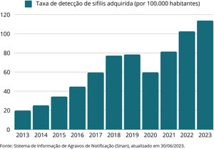 Série longitudinal da incidência de sífilis adquirida no Brasil desde 2013, evidenciando aumento progressivo de notificação de casos com exceção de 2020, quando houve impacto pela pandemia de COVID‐19.