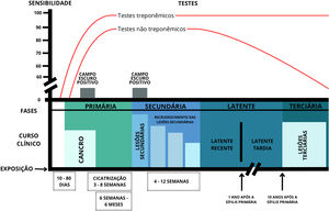 Diagrama esquemático do curso clínico e laboratorial da sífilis adquirida não tratada. Adaptado de: Protocolo clínico e diretrizes terapêuticas para atenção integral às pessoas com Infecções Sexualmente Transmissíveis, Ministério da Saúde, Brasil, 2021.