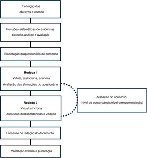 Metodologia de desenvolvimento do consenso.