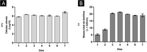 Caracterização do biofilme produzido por Fusarium oxysporum em placas de poliestireno de fundo plano de um a sete dias, em meio RPMI. (A) Número de células viáveis pela contagem de unidades formadoras de colônias (UFC). (B) Massa total do biofilme pela coloração cristal violeta (CV).